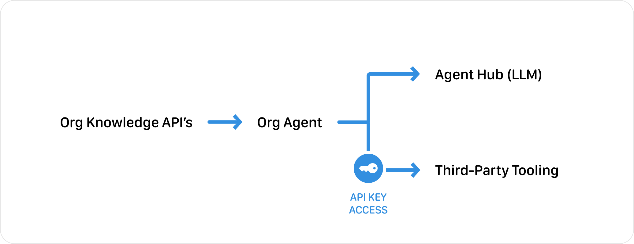 Org agent flow chart